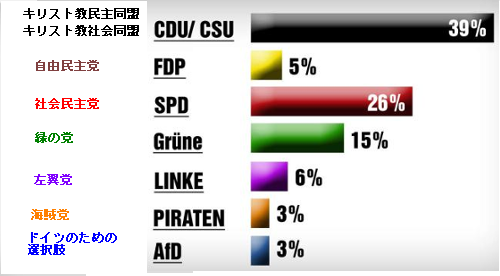 ドイツ政党支持率　世論調査