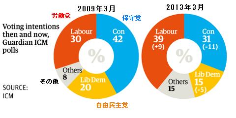 英国地方選挙　2013・2009年比較