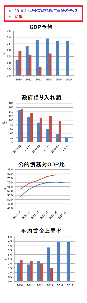 秋季財政報告　2014　2010年との比較