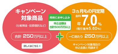 新生銀行　特別円定期セットキャンペーン
