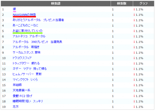 201108のキーワード解析3