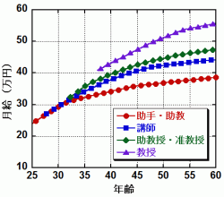 渚の日々あれこれ 国立大学法人の大学教員の給与体系