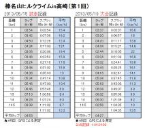 20130519榛名ヒルクライムラップタイム