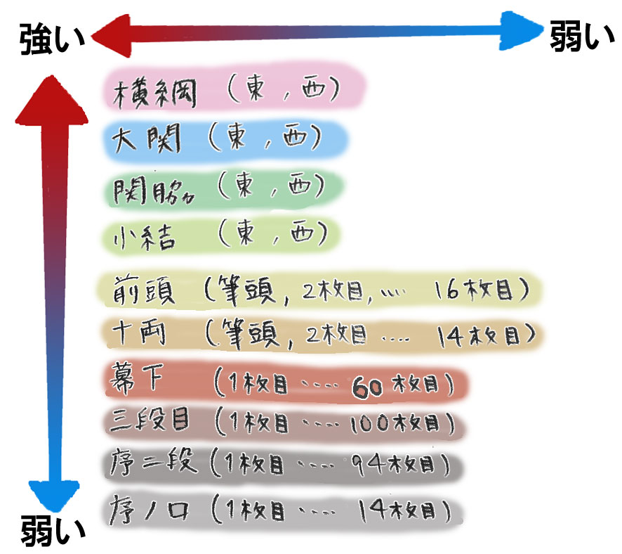 番付とは | そもそもすもうって、なんだろー？～What is sumo
