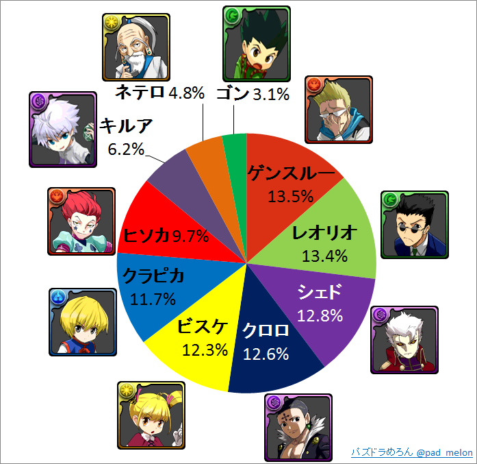 ハンハンガチャ集計円グラフ