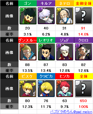 ハンハンコラボガチャ画像付き表