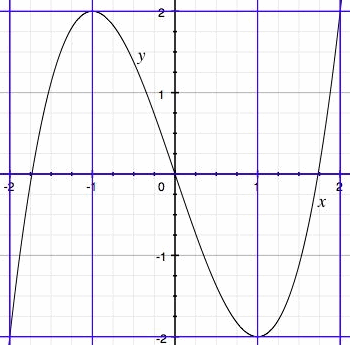 関数 三次 変曲点の意味といろいろな例