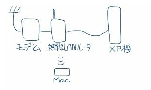 無線LANルータ付近の構成