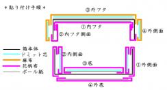 布の貼り付け手順