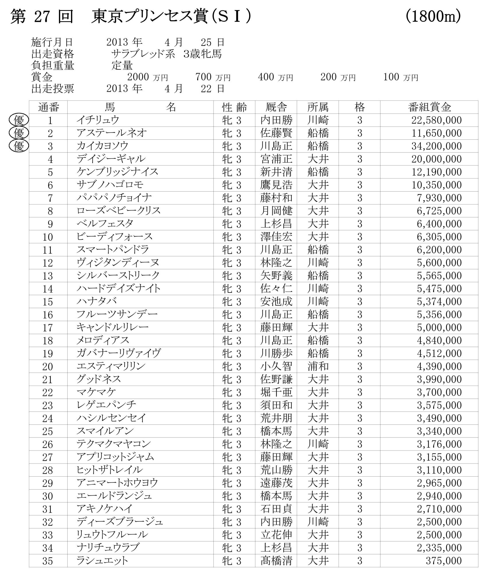 東京プリンセス賞 予備登録馬 地方競馬共有馬主の遠吠え 読書録