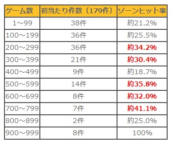 独自のゾーン狙い考察