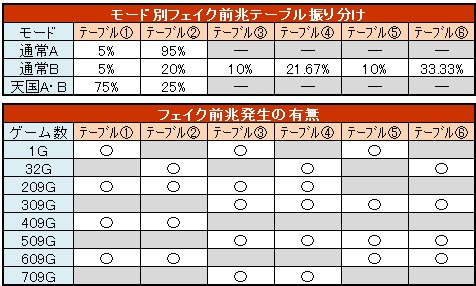 前兆発生率解析