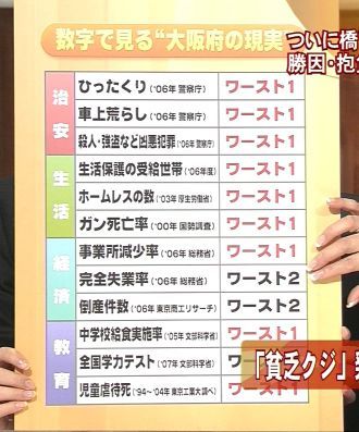 大阪のワースト1リスト