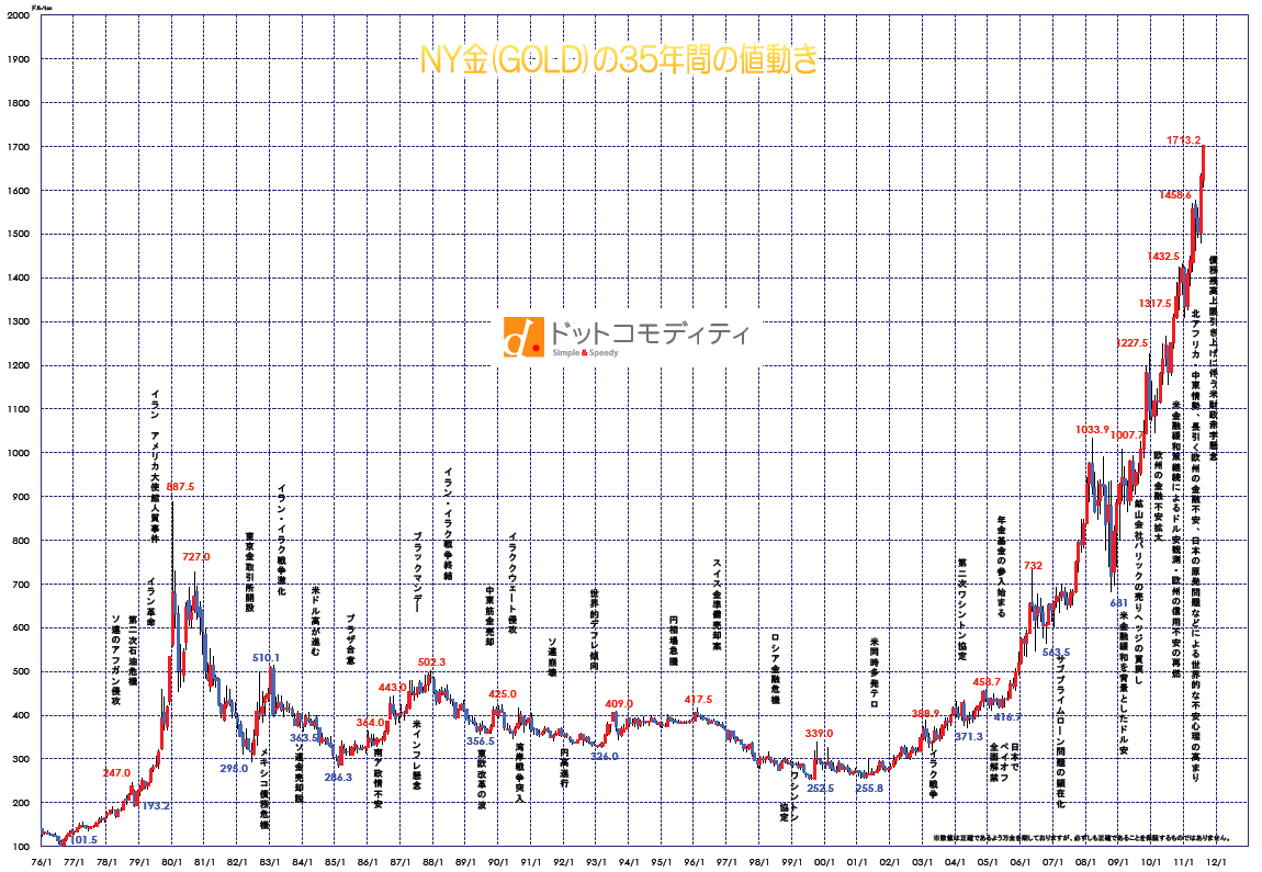 金 銀 原油 商品cfd口座オススメランキング 12社徹底比較 金cfd 金 Gold 投資 金長期チャート 最少取引単位