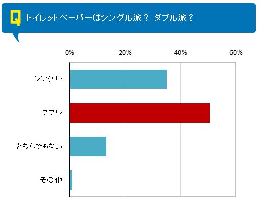 トイレットペーパー【ダブル派】?【シングル派】?